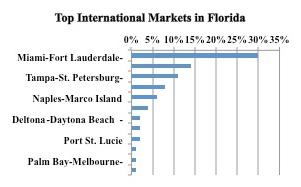 Miami and South Florida consistently attract the majority of foreign buyers in Florida. Nearly one-third (30%) of all international sales in Florida take place in the Miami area. The Tampa-St.