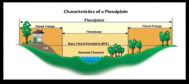 C HAPTER 2: D EFINITIONS Floodway The channel of a stream, river, or other watercourse and the adjacent land areas that must be reserved in order to discharge the base flood without cumulatively