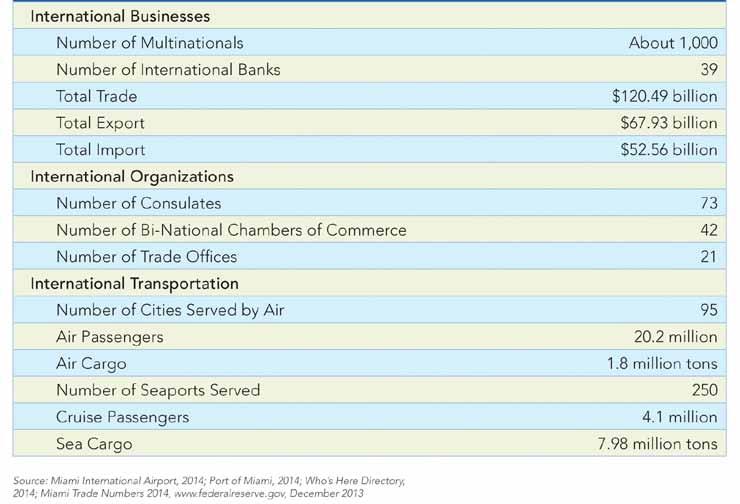 Florida Global Business Hub Florida and Miami n Florida is 4th largest economy in the U.S.A.