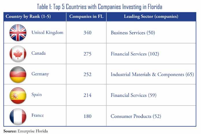 Miami Build International Trading Partners n International Trade & Foreign Direct Investment account for 17% of Florida s economy n International Business accounts for 1 million Florida jobs n Total