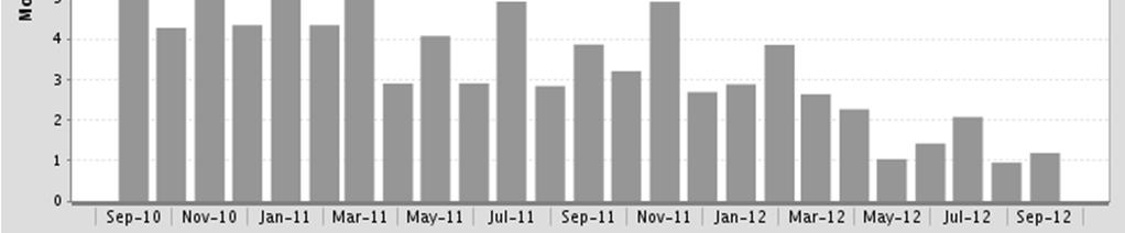 Month s Supply of Inventory El Sobrante, September 2012: 1.