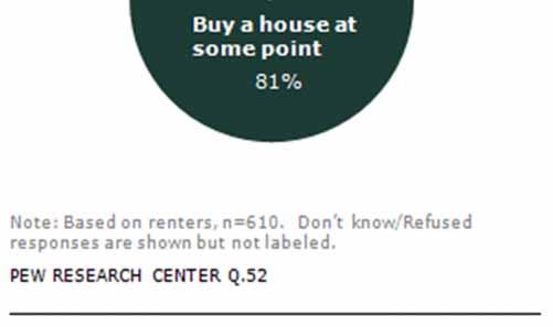 Asked if they rent out of choice or because they cannot afford to buy a home, just 24% say