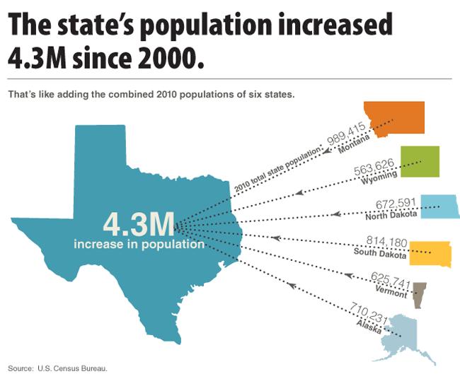 Texas Growth =