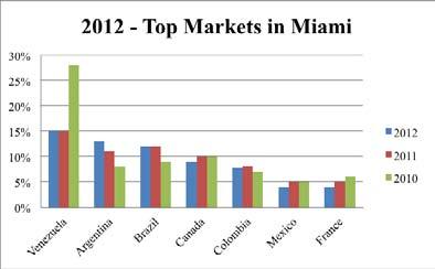 While Florida s market share decreased slightly year-over-year, demand from international buyers and investors in Miami and South Florida surged in 2012.