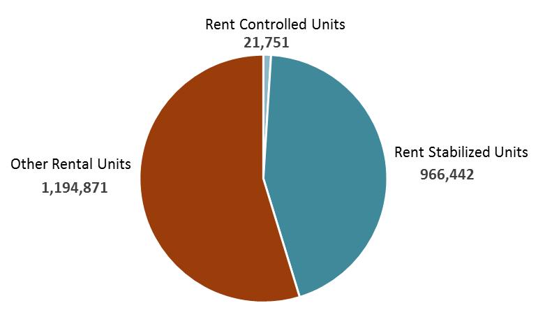Rent Regulation in New York 45% of New York City s rental units were stabilized or controlled in 2017.