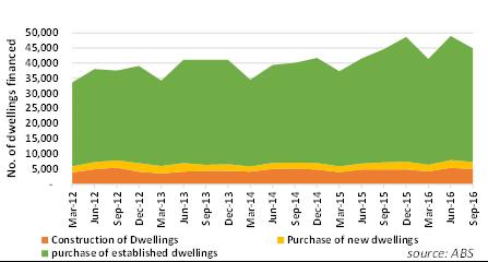 Within the dwelling types, growth was strongest in loans for the construction of a dwelling at 3.1%. Loans for the purchase of a new dwelling and an established dwelling remained static.