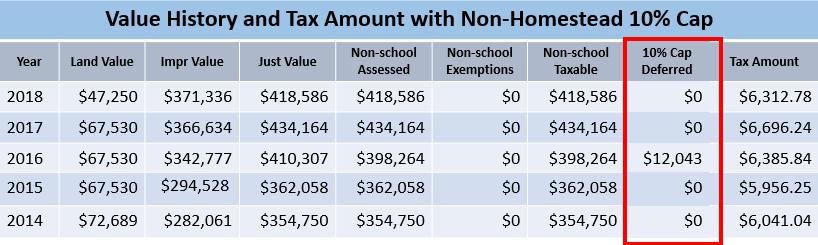 Capped value multiplied by successive lower millage rates has resulted in lower tax bills each year from the time the home was initially added to the 2014 tax roll.