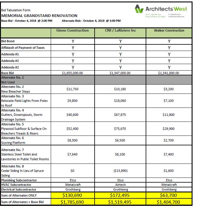 The project funding budget between ignite cda, NIC and the City is $1,296,000 (breakdown: ignite cda = $1,011,000, NIC = $150,000; City = $135,000).