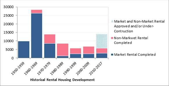 The result: Rental units are being