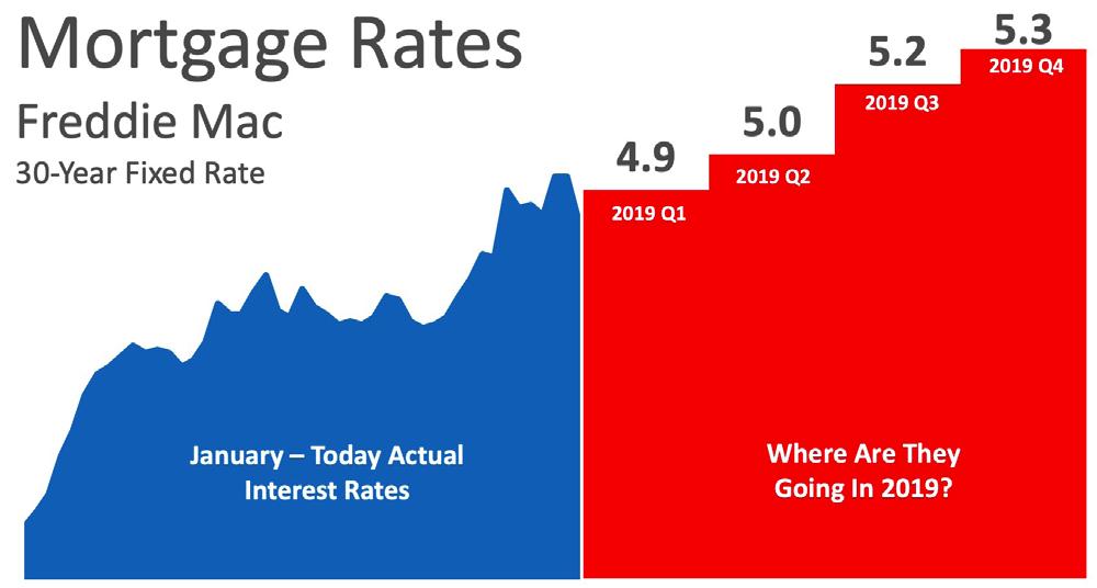 As you can see, interest rates are projected to increase steadily into 2019. How Will This Impact Your Mortgage Payment? Depending on the amount of the loan that you secure, a half of a percent (.