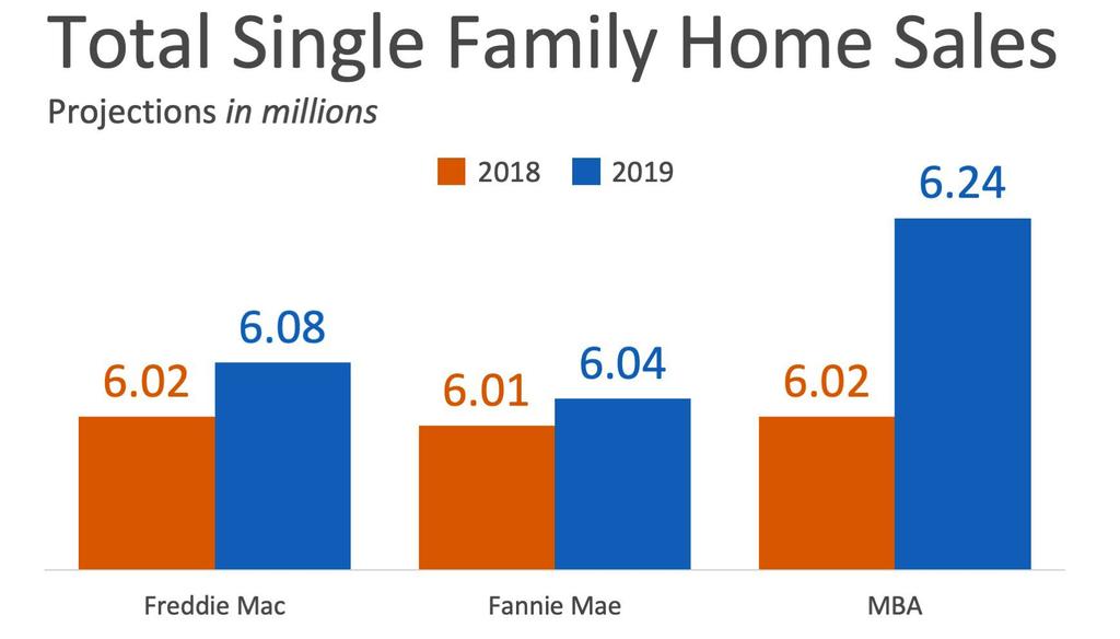 As we can see, Freddie Mac, Fannie Mae, and the Mortgage Bankers Association all believe that homes sales will increase steadily over