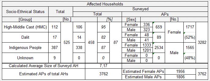 28 IV. SOCIO-ECONOMIC INFORMATION AND PROFILE 48. A census survey was conducted in the project area from August 2011 to June 2012.