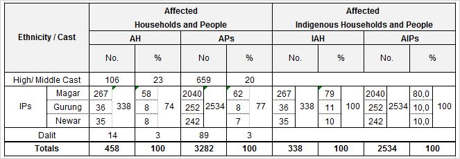 Table IV-4: Distribution of AHs/APs and AIHs/AIPs 55.