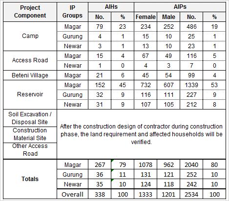 31 57. The distribution by the three Janajati Groups by different project components has been detailed in Table IV-6. Table IV-6: Distribution of Janajatis by Project Component 3.