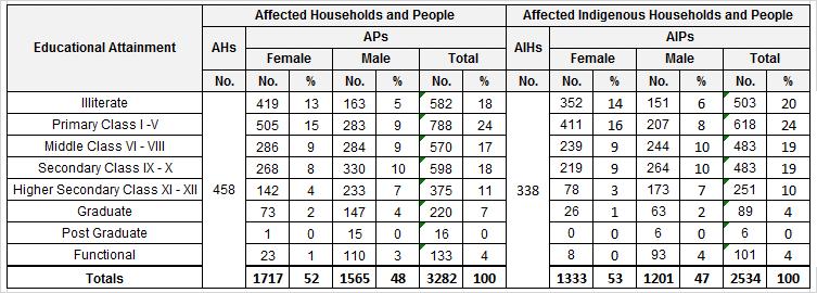 D. Socio-demographic and Socio-economic Features of Affected Households 33 1. Family Size and Type 63. The average family size of AHs is 7.2 persons per household.