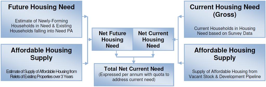 5. Housing Need 5. Housing Need 5.1 A key element of this report is an assessment of both current and future affordable housing need.