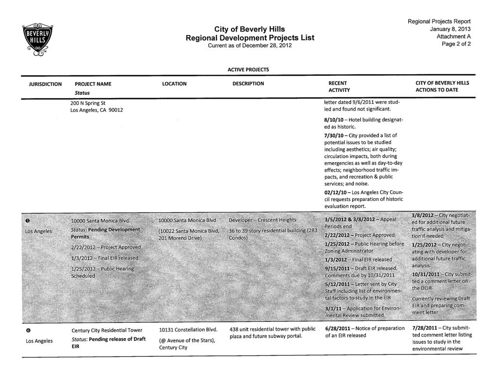 City of Beverly Hills Regional Development Projects List Current as of December 28, 2012 January 8, 2013 Attachment A Page 2 of 2 ACTIVE PROJECTS JURISDICTION PROJECT NAME LOCATION DESCRIPTION RECENT