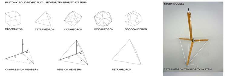 Study of Material System