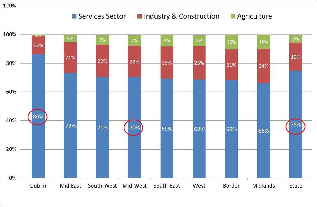 Services Sector is Growing Industry is a strong sector within Mid West Services Sector is Growing (70% of Employment) 10,000 new workers in Services in 2016 +1,600