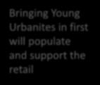 earning $70K+, who moved vs did not move 2001-2006 Bringing Young Urbanites in first will populate and support the retail Did not