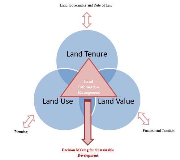 LAND INFORMATION MANAGEMENT FOR SUSTAINABLE DEVELOPMENT Local governments currently manage significant amount of land-related information However, information is traditionally separated across