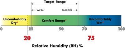 Joseph Lstiburek 43 Recommended Range of Relative Humidity Above 25 percent