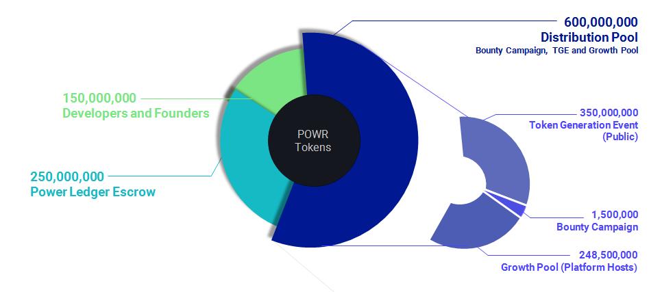 2. TOTAL ALLOCATION OF POWR TOKENS 1,000,000,000 POWR tokens have been created and the total amount of tokens will be allocated as follows: 600,000,000 tokens distributed to rapidly develop the