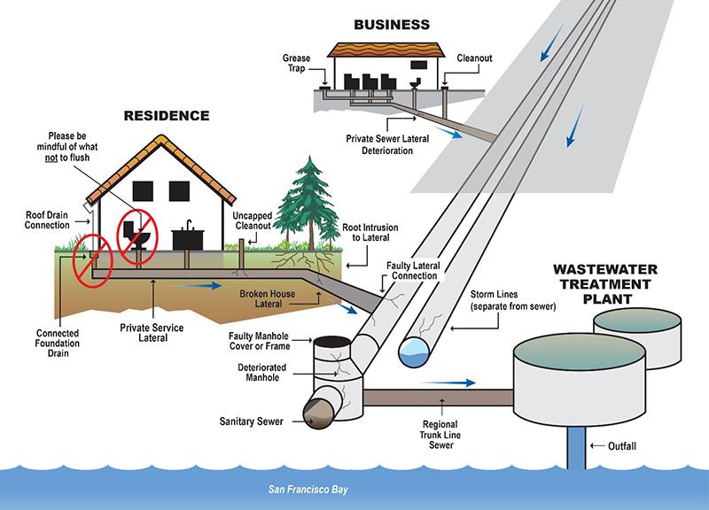 DISTRICT INFORMATION HOW DOES A SEWER SYSTEM WORK?
