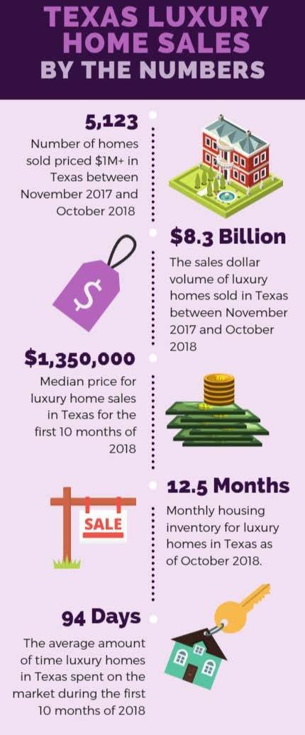 EXECUTIVE SUMMARY Luxury home sales in Texas were a strong driver of the Texas housing market during the first 10 months of 2018, according to the 2018 Texas Luxury Home Sales Report released today