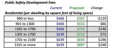 The City also requires a Parks Impact fee. The fee is set at $2,600.00 per residential unit including multifamily units.