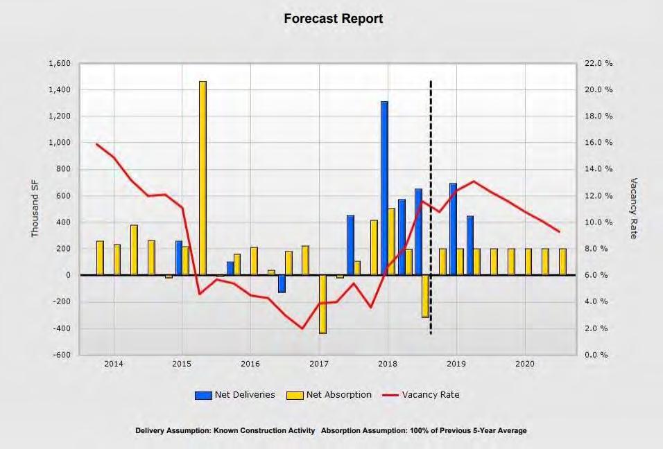 Industrial Market Analysis 22 CoStar forecasts positive absorption every quarter moving forward into 2020 as well as net deliveries in late 2018 and early 2019.