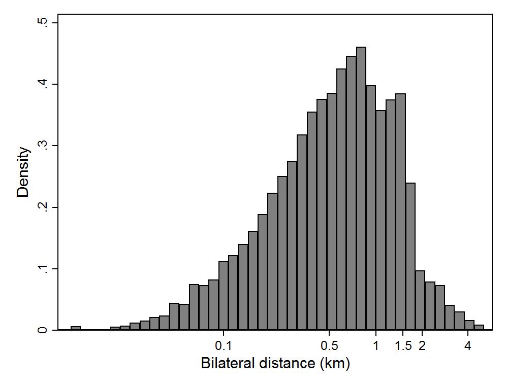 Figure 1: Bilateral distance between development project pairs (each project with invariant lease contract) within the same
