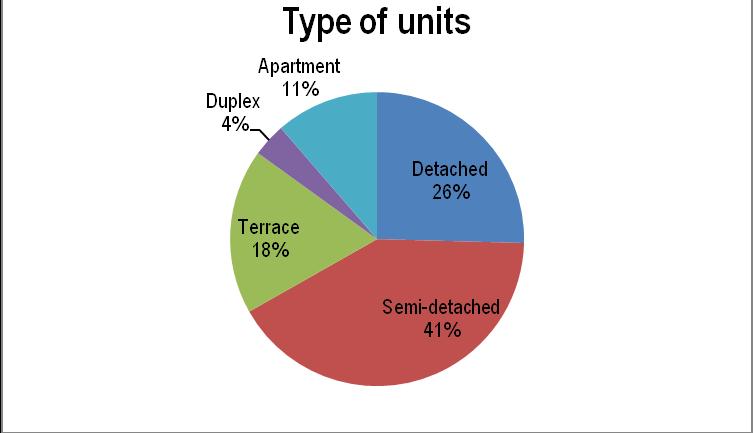 Figure 3: Types of Units Surveyed Source: Housing Agency, 2013 Figure 4: Status of Completion