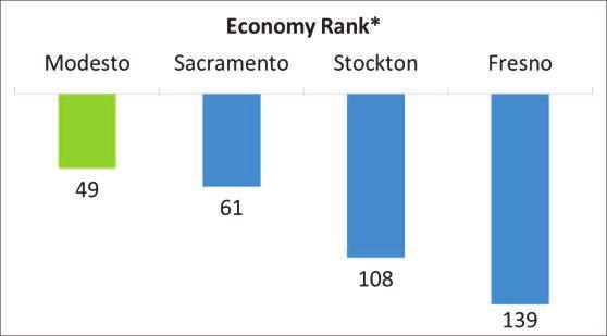 Government Modesto Economic Indicators 2018 WalletHub s2017 Best-Run Cities Rankings Lower Numbers = Higher