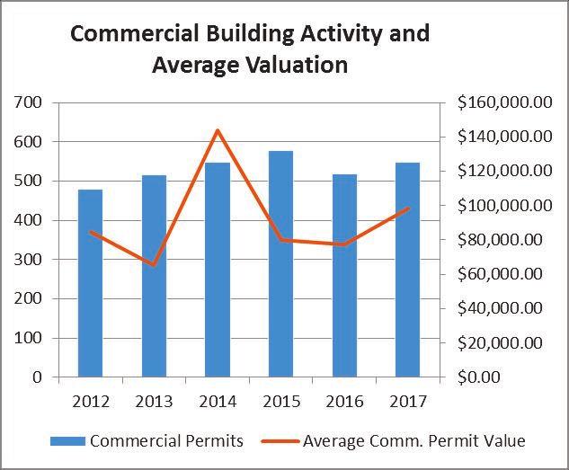 Business - Building Permits Building Permit Activity Building activity and value of construction projects have been moving upward since the Great Recession.
