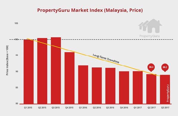 2 PropertyGuru Market Index 2017 The PropertyGuru Market Index (PMI) is an analysis of over 250,000 property listings, aggregated and indexed to show the movementof supply side pricing.