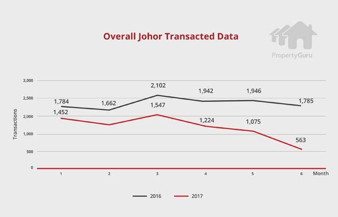 6 Johor Similar to the year 2016, Johor is the only state that enjoyed an upward trend in 2017, a trend that