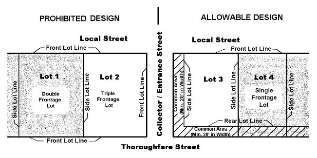 Figure 4-2: Interior Street Access and Buffering Requirements 4.3.