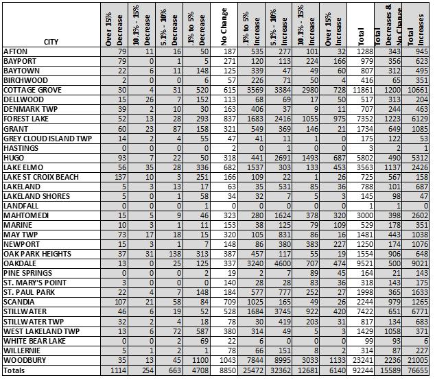 Residential/SRR Class Current Assessment Year Value Changes This table lists a breakdown of the number of value changes by percent change the residential and seasonal recreational properties in each