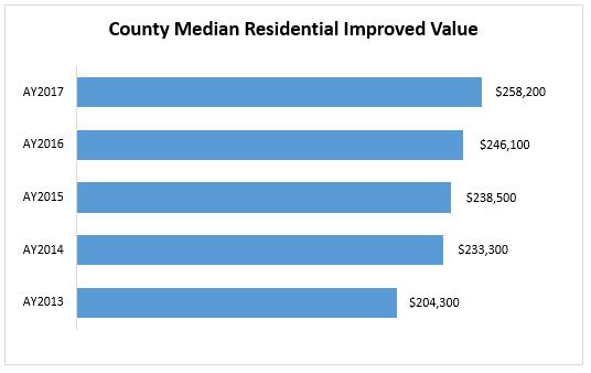 Single Family and Townhome/Condo breakdown (With improvement value $25,000) Median Residential Value by Dwelling Type Townhome/Condo Single Family AY2017 AY2016 AY2015 AY2014 AY2013 $168,000 $158,000