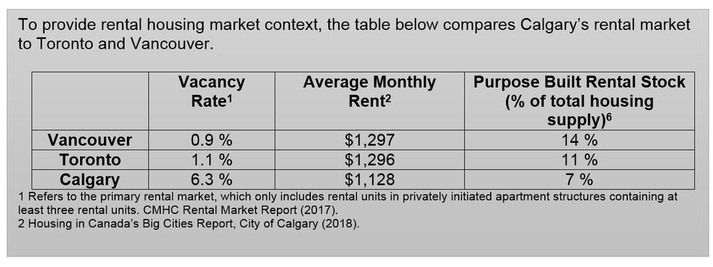 As Calgary has the lowest supply of purpose-built rentals at seven per cent, compared to Canada s seven largest cities (Big Cities Report, 2018), it is important that the licence category