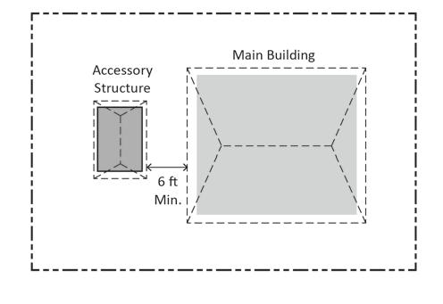 Title 17: Zoning E. Separation from Main Buildings. Detached accessory structures shall be located a minimum of six feet from the main building, inclusive of roof covering. FIGURE 17.17.020.