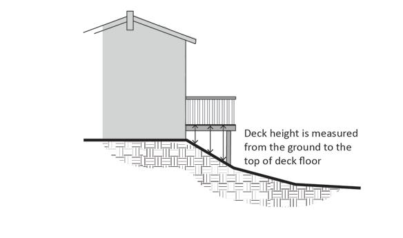 Title 17: Zoning 4. Measuring the Height of Decks. Deck height is determined by measuring from the ground to the top of the floor of the deck directly above the ground below. FIGURE 17.02.030.C.