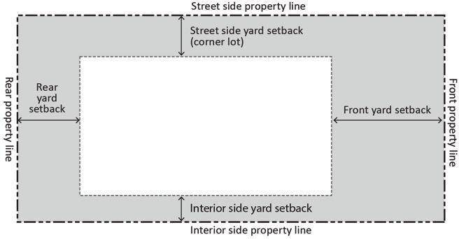 Title 17: Zoning b. In computing the minimum yard for any lot where such yard abuts an alley, no part of the width of the alley may be considered as part of the required yard.