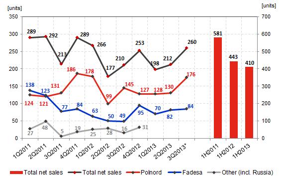 SALES AND OFFER GROSS SALES *Q3 2013 sales estimate based on the assuption that sales in September will be equal to average sales in July and August 2013. OFFER AS AT 30.06.