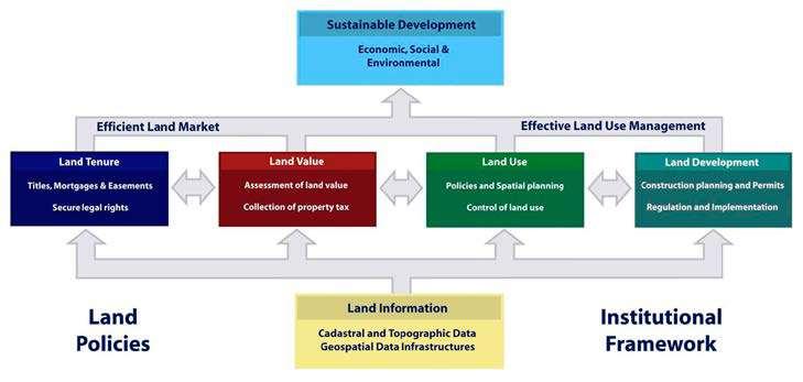 1. Introduction Figure 1. A global land administration perspective (FIG 2014) A global perspective for land management and administration is shown in the figure.