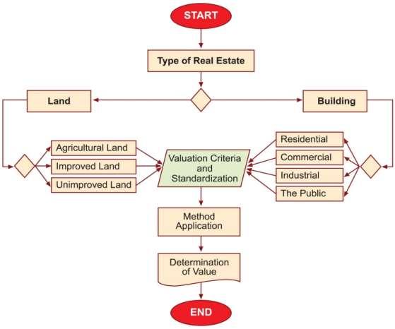 4. Method Real Estate Valuation and Mass Appraisal Real estate valuation, the features considering, such as status, location, rights and responsibilities of real estate at a particular time, is to