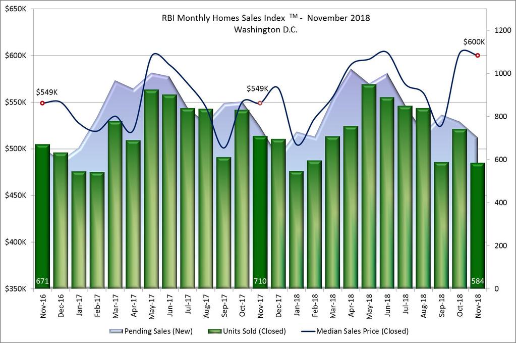 Monthly Home Sales Index Washington, DC - November 2018 The Monthly Home Sales Index is a two-year moving window on the housing market depicting closed sales and their median sales price against a