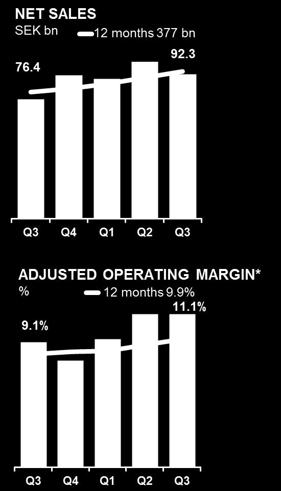 5) Construction Equipment s adjusted operating margin 13.9% (13.