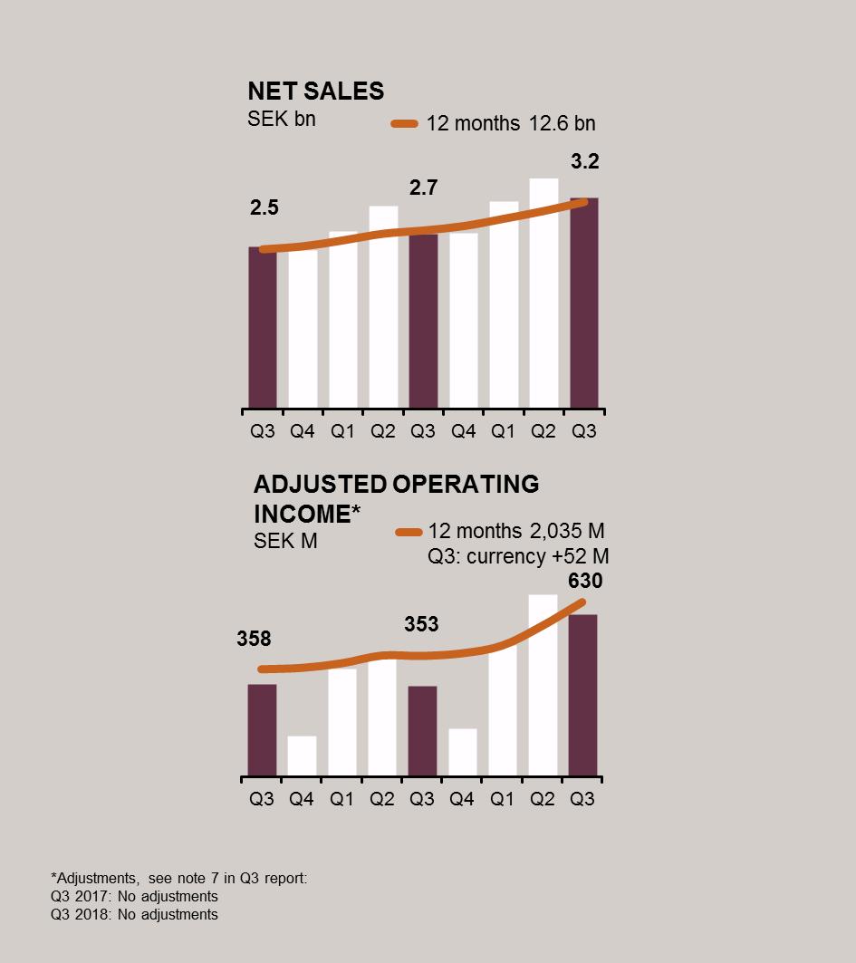 Volvo Penta NET SALES & ADJUSTED OPERATING INCOME Net sales currency-adjusted +12%: - Engines +13% - Services